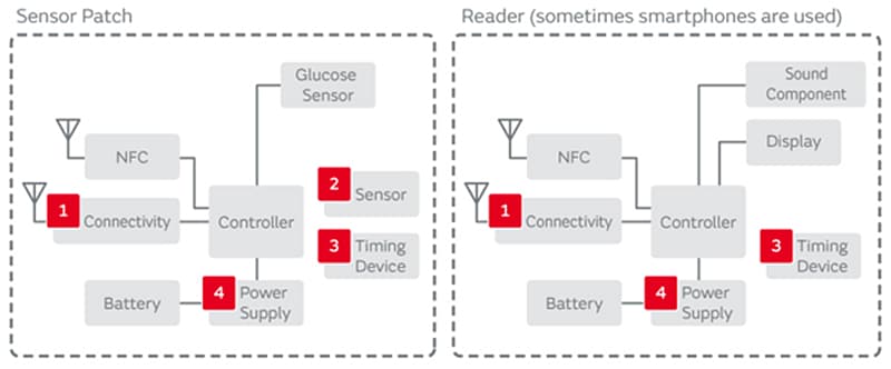 Block Diagram - Murata Electronics Continuous Glucose Monitors (CGM)